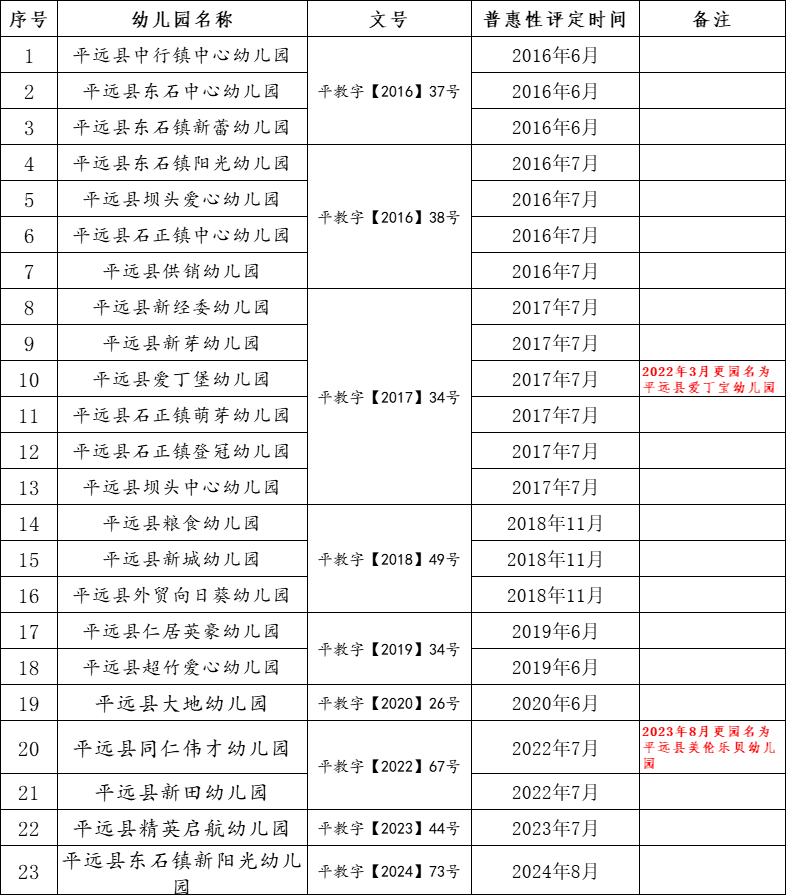 平遠(yuǎn)縣普惠性民辦幼兒園名單公示.png